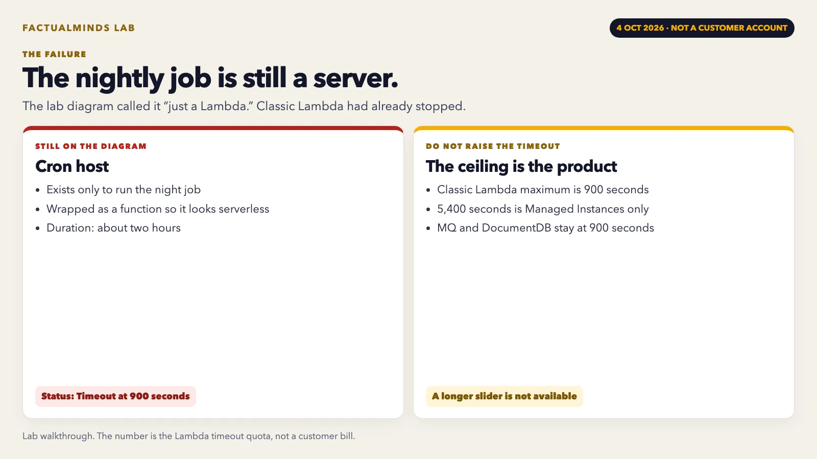 Lab figure, 4 October 2026. A cron host for a nightly job marked Timeout at 900 seconds, next to the Lambda timeout ceiling. Not a customer account.