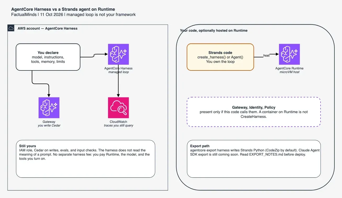 Side-by-side diagram: AgentCore Harness is configuration inside AWS, while a Strands agent on Runtime owns the loop and only gets Gateway if the code calls it