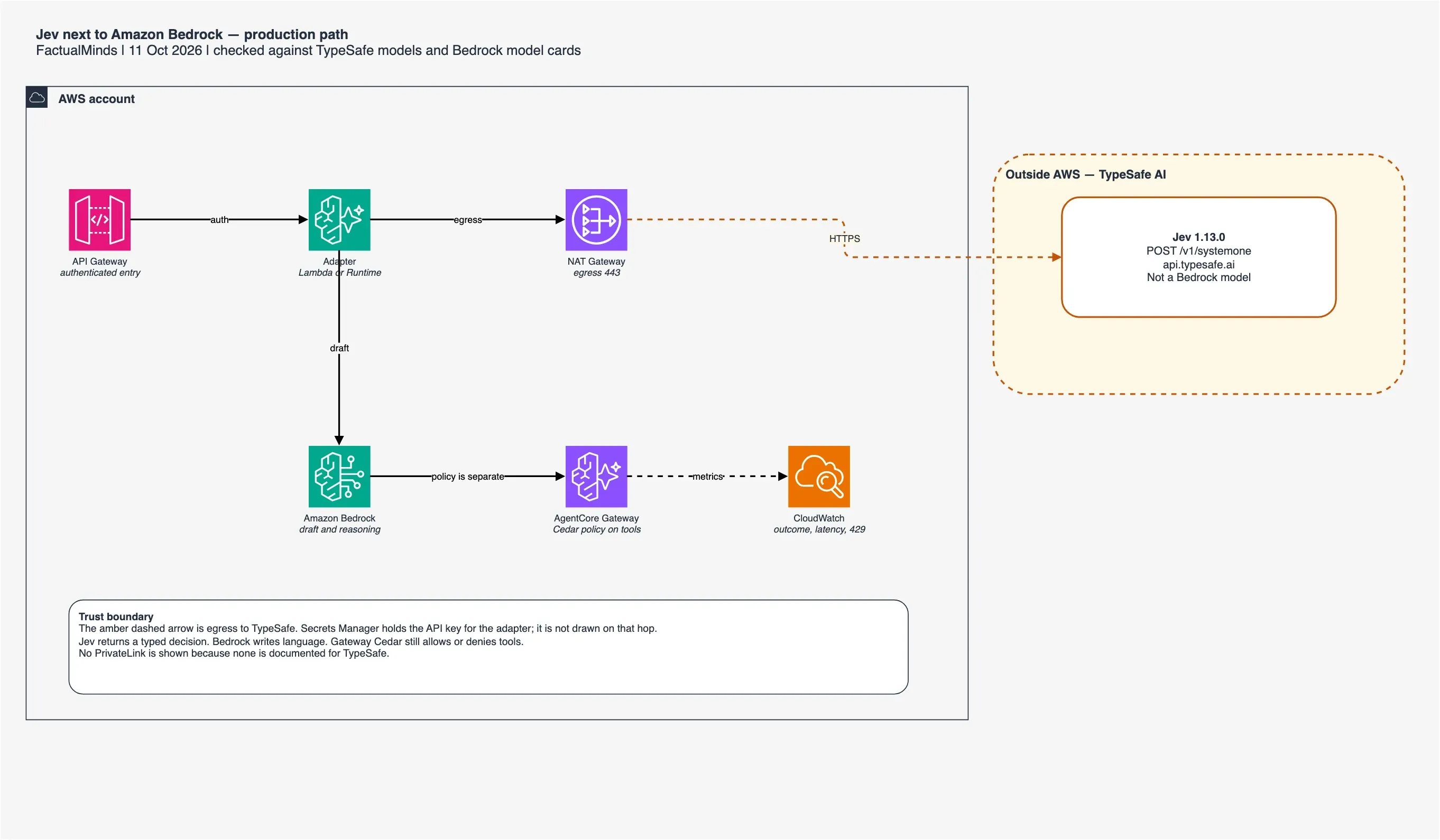 Architecture diagram separating an AWS account — API Gateway, a server-side adapter, Amazon Bedrock, AgentCore Gateway, and CloudWatch — from the external TypeSafe Jev API reached through NAT egress