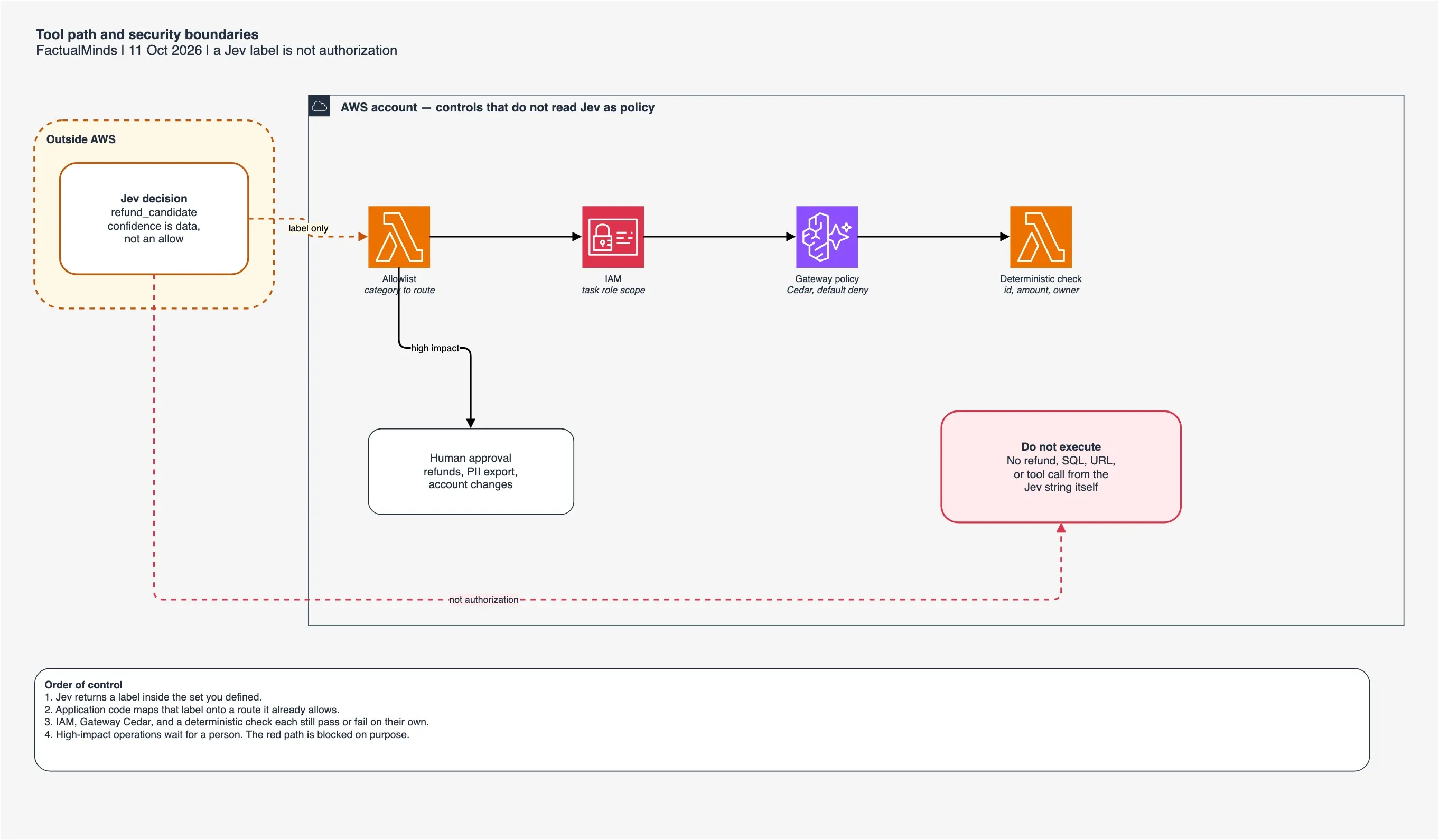 Security diagram: a Jev category stops at an application allowlist, while IAM, AgentCore Gateway policy, a deterministic check, and human approval remain separate controls